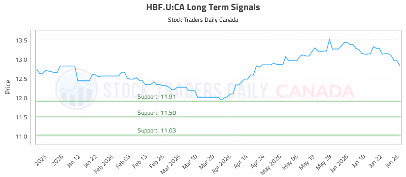 Stock Chart for HBF.U:CA