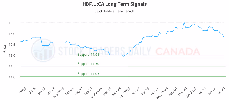 Stock Chart for HBF.U:CA
