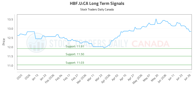 (HBF.U) Pivots Trading Plans and Risk Controls