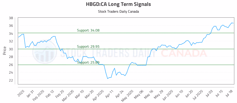 Stock Chart for HBGD:CA