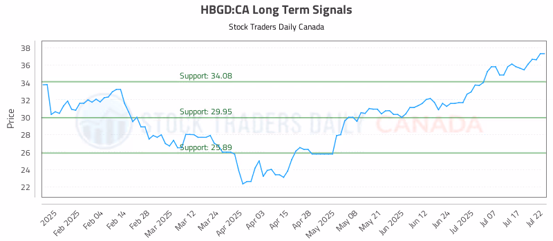 Stock Chart for HBGD:CA