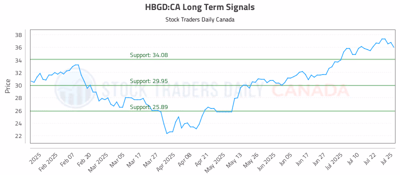Stock Chart for HBGD:CA