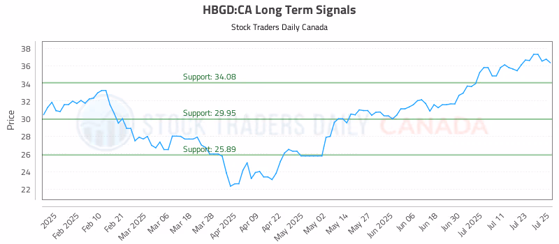 Stock Chart for HBGD:CA