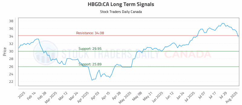 Stock Chart for HBGD:CA