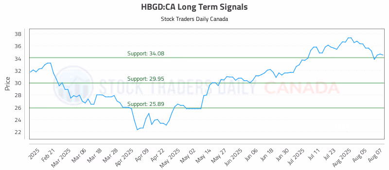Stock Chart for HBGD:CA