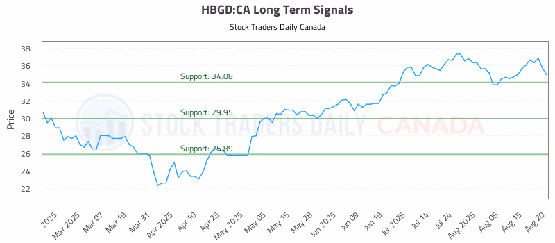 Stock Chart for HBGD:CA