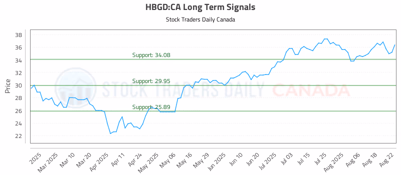 Stock Chart for HBGD:CA