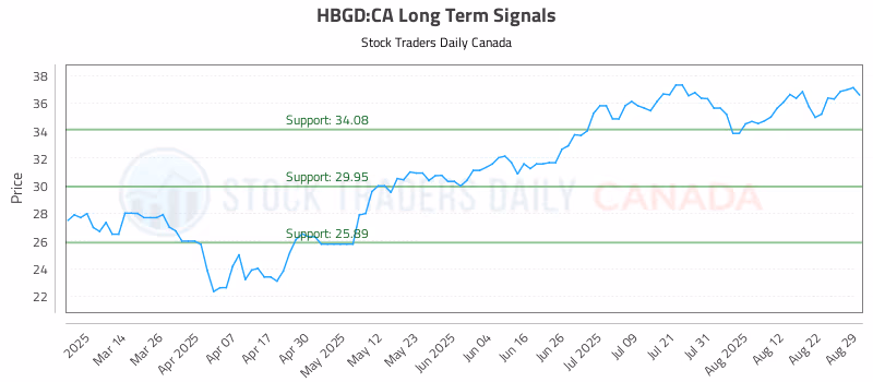 Stock Chart for HBGD:CA