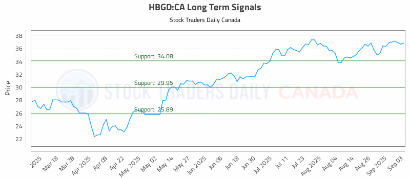 Stock Chart for HBGD:CA