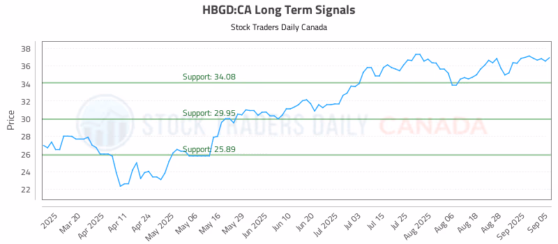 Stock Chart for HBGD:CA