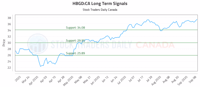 Stock Chart for HBGD:CA