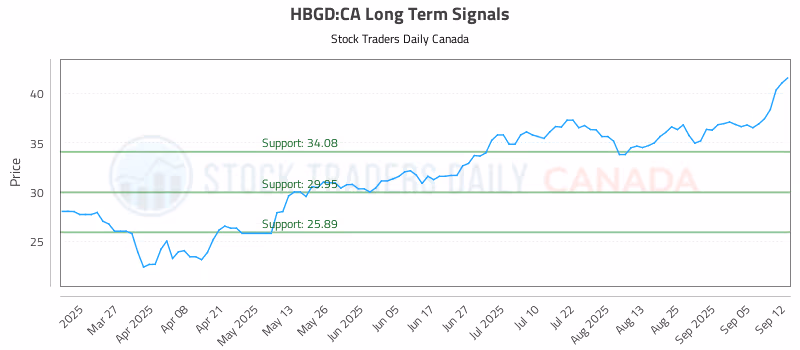 Stock Chart for HBGD:CA