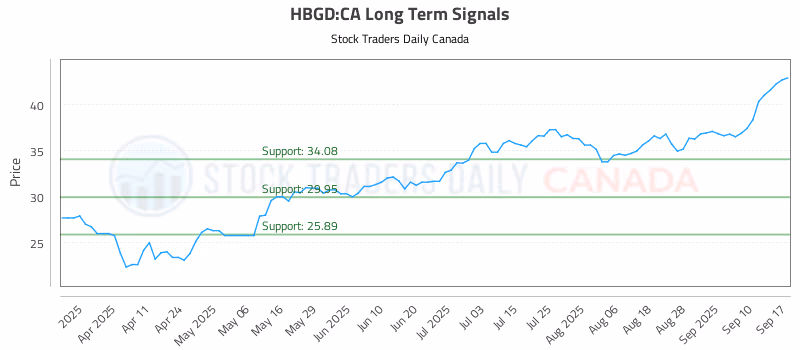 Stock Chart for HBGD:CA