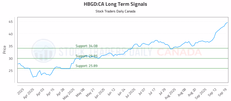 Stock Chart for HBGD:CA