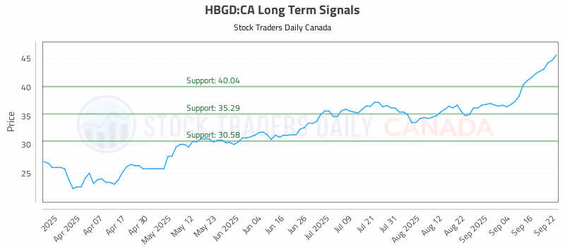 Stock Chart for HBGD:CA