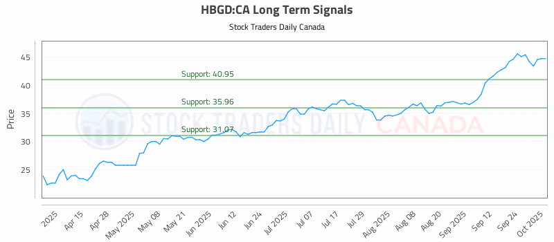 Stock Chart for HBGD:CA