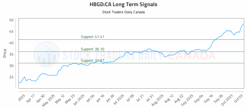 Stock Chart for HBGD:CA
