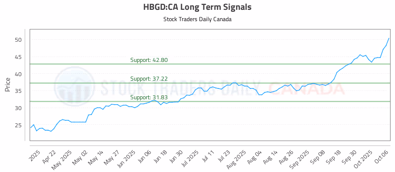 Stock Chart for HBGD:CA