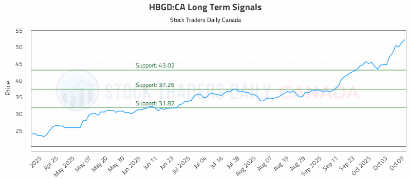 Stock Chart for HBGD:CA