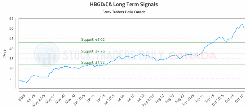 Stock Chart for HBGD:CA