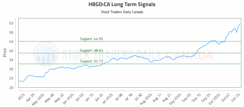 Stock Chart for HBGD:CA
