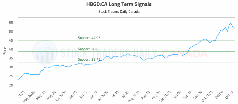 Stock Chart for HBGD:CA