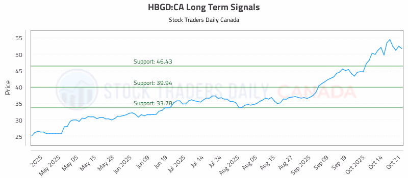 Stock Chart for HBGD:CA
