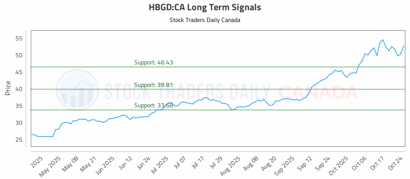 Stock Chart for HBGD:CA