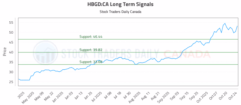 Stock Chart for HBGD:CA