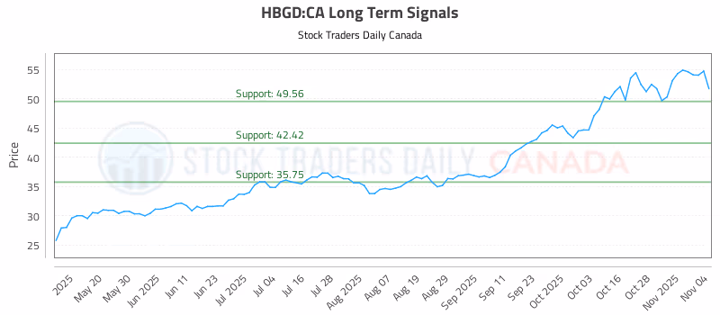 Stock Chart for HBGD:CA