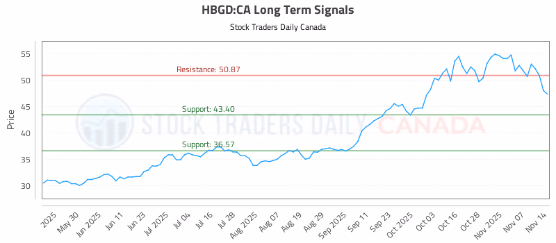 Stock Chart for HBGD:CA