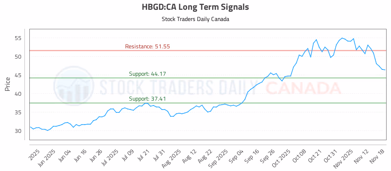 Stock Chart for HBGD:CA