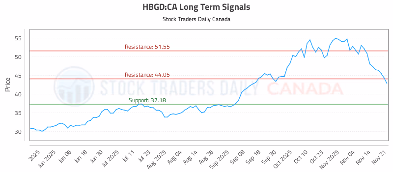 Stock Chart for HBGD:CA