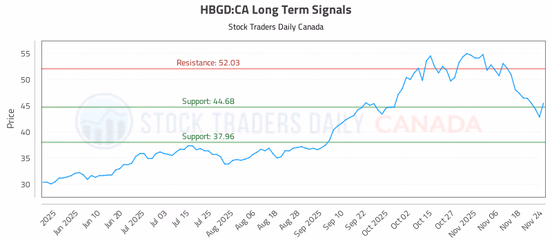 Stock Chart for HBGD:CA