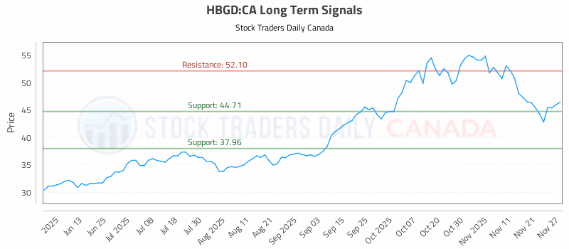 Stock Chart for HBGD:CA