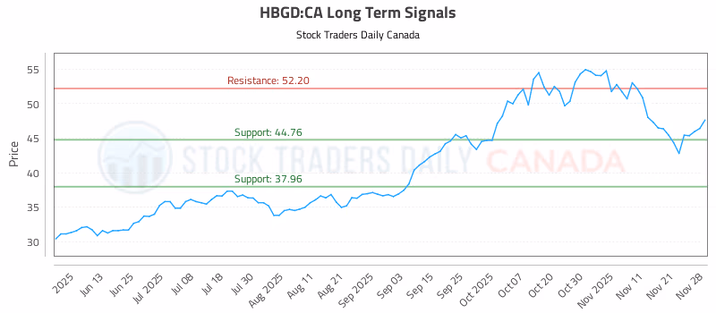 Stock Chart for HBGD:CA