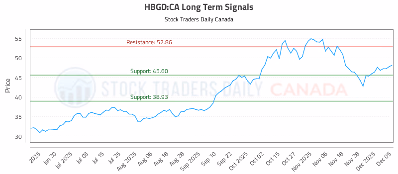 Stock Chart for HBGD:CA
