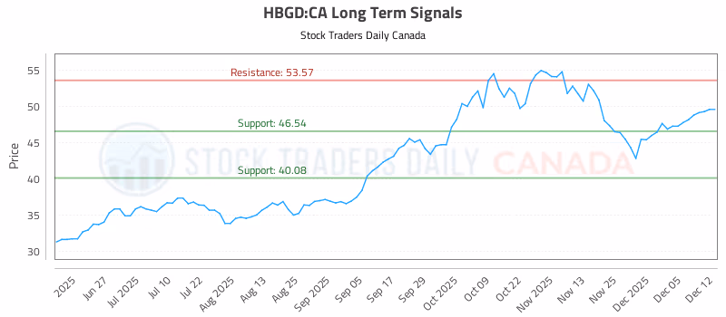 Stock Chart for HBGD:CA
