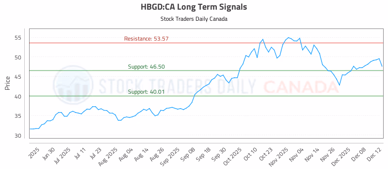 Stock Chart for HBGD:CA