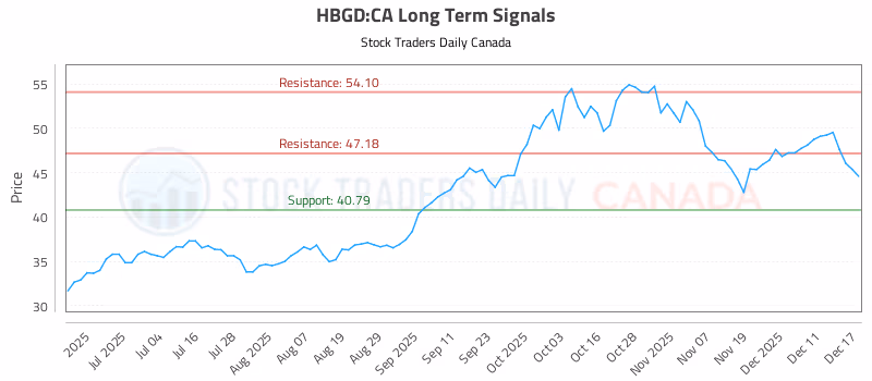 Stock Chart for HBGD:CA