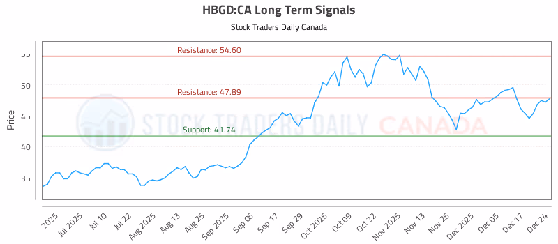 Stock Chart for HBGD:CA