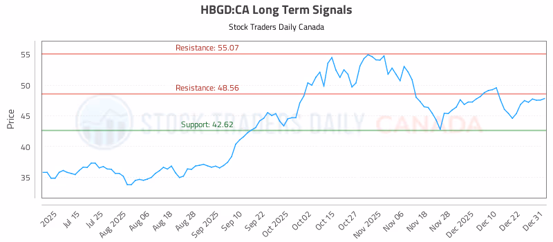 Stock Chart for HBGD:CA