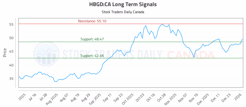 Stock Chart for HBGD:CA