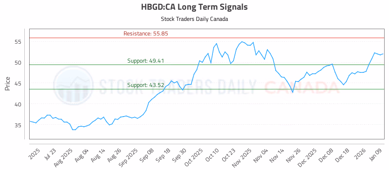 Stock Chart for HBGD:CA
