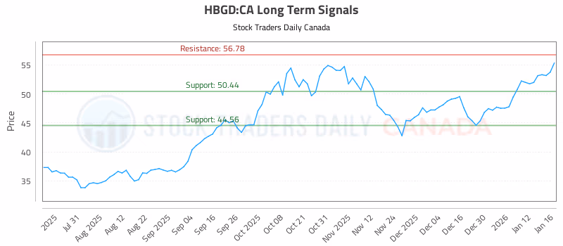 Stock Chart for HBGD:CA
