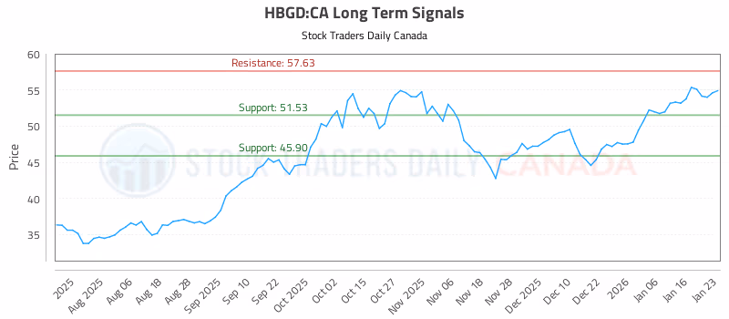 Stock Chart for HBGD:CA