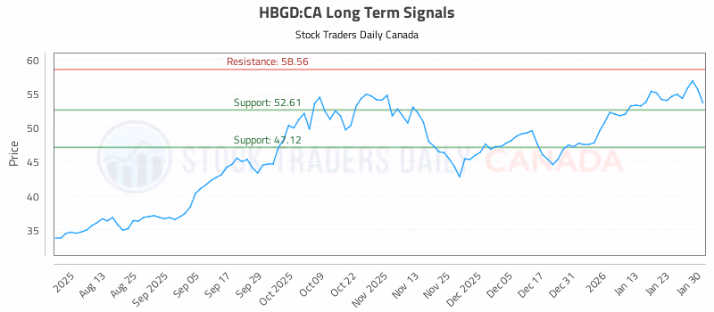 Stock Chart for HBGD:CA