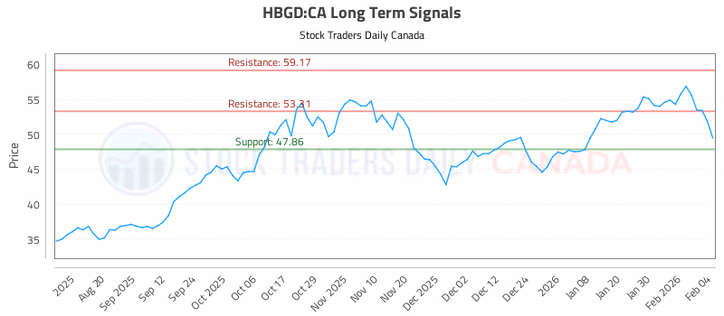 Stock Chart for HBGD:CA