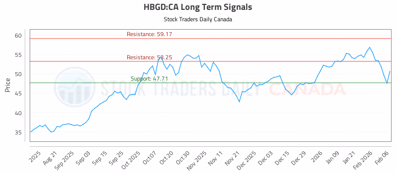 Stock Chart for HBGD:CA