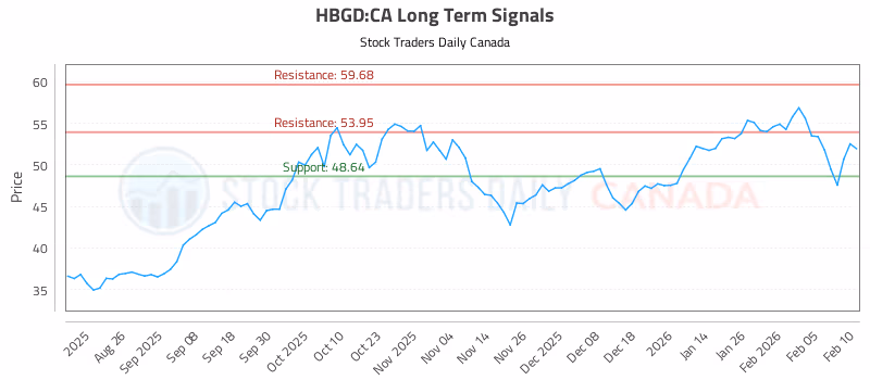 Stock Chart for HBGD:CA